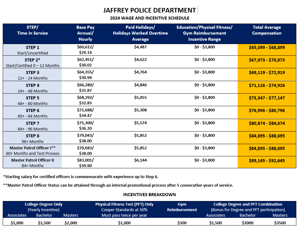 2024 Wage and Incentive Schedule